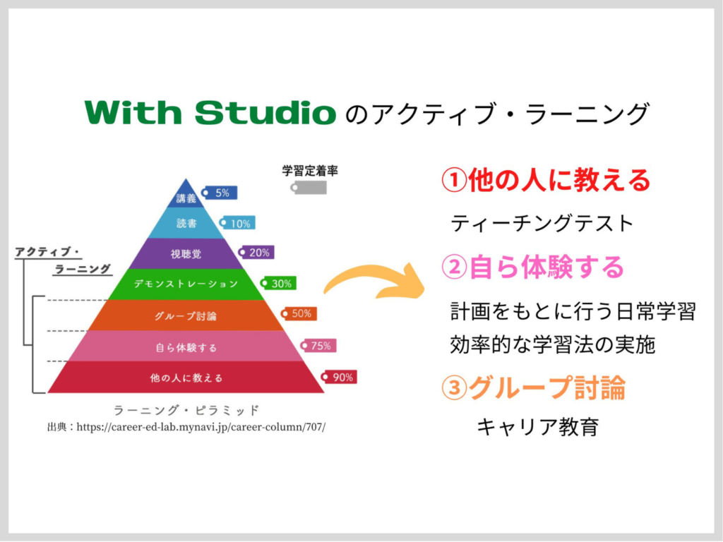 ラーニングピラミッド